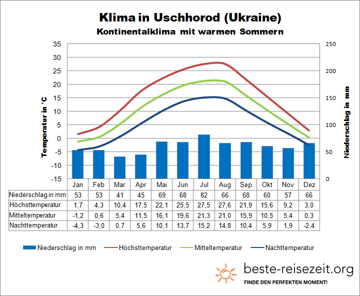 Karpaten Klima Ukraine