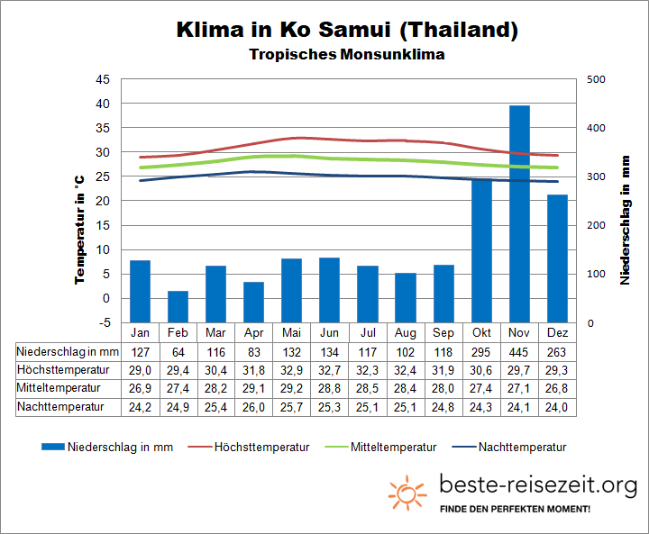 Ko Samui Wetter