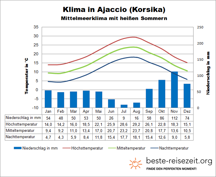Wetter auf Korsika