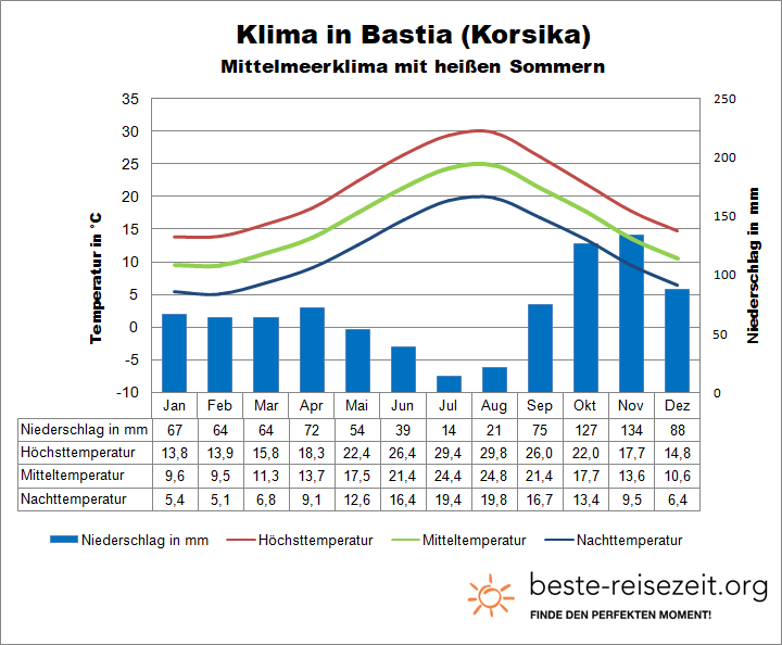 Korsika Klima Bastia