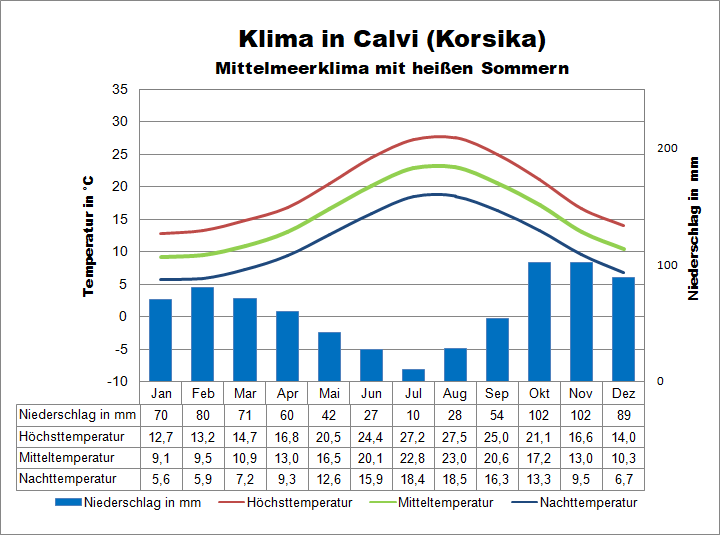 Korsika Wetter