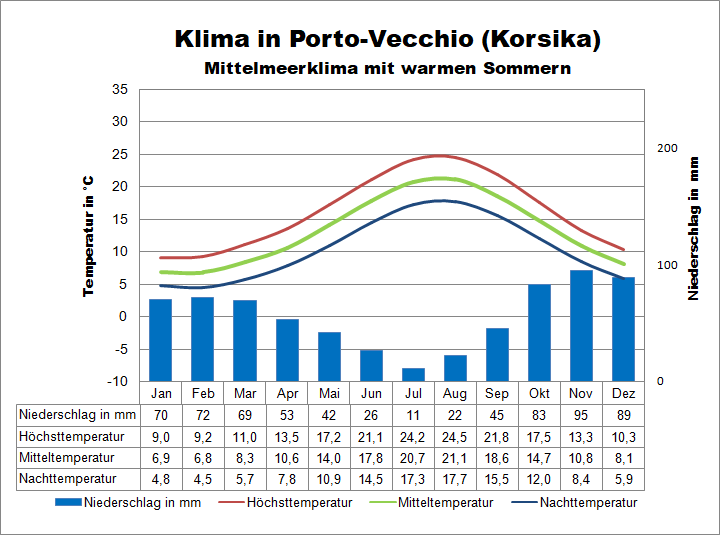 Klimatabelle Korsika