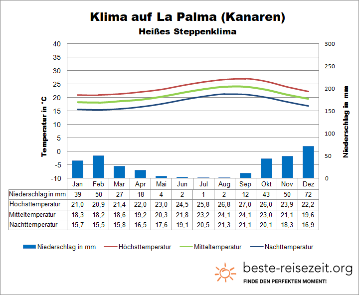 Klimatabelle La Palma