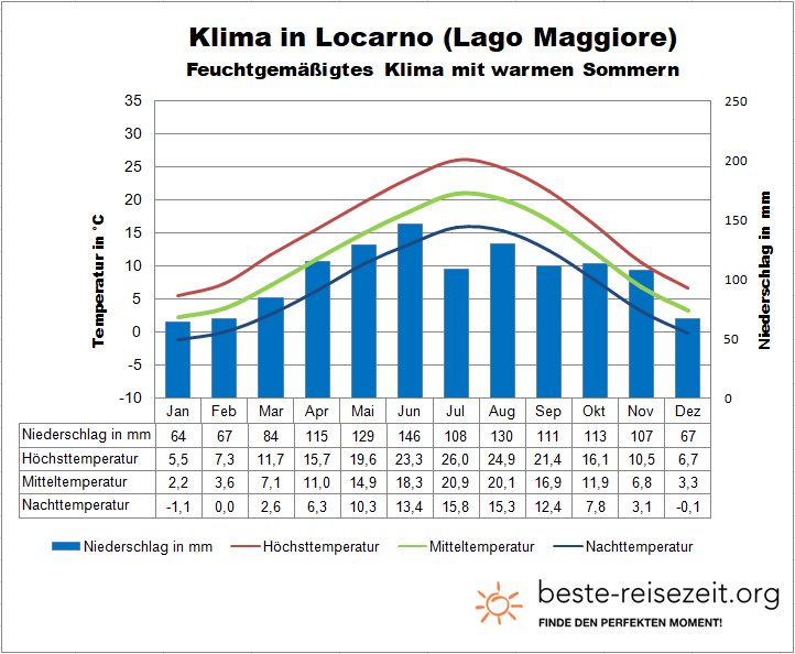 Lago Maggiore Klima