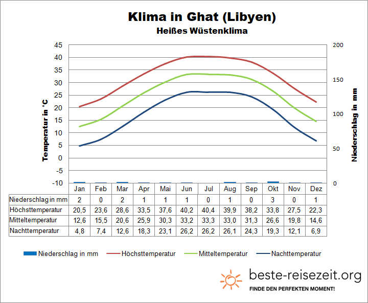 Libyen Klima Sahara