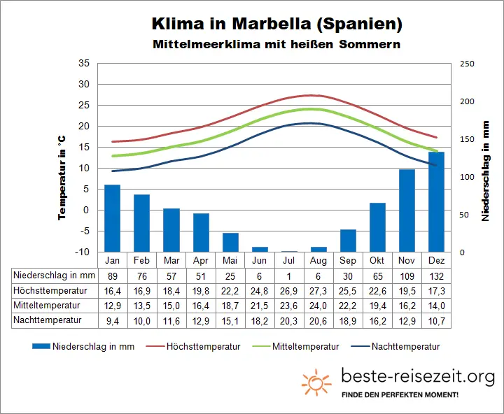 Marbella Klimatabelle