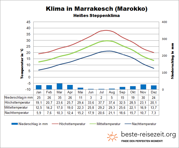 Klimatabelle Marrakesch