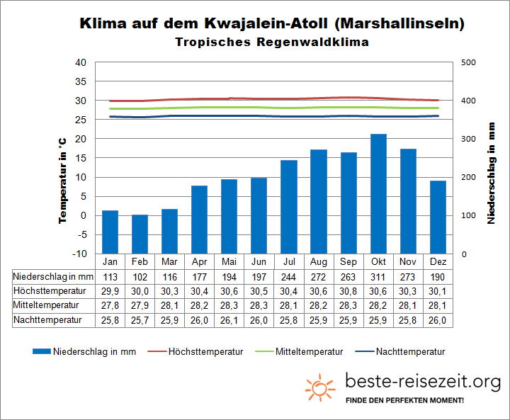 Marshallinseln Klima