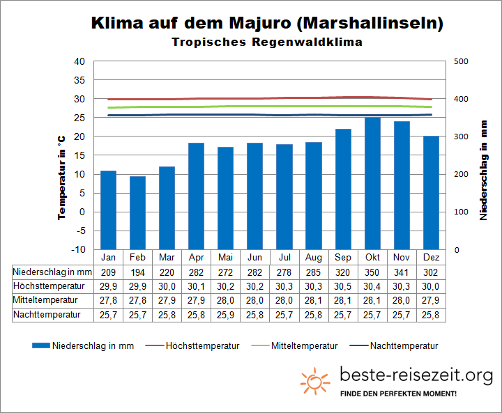 Marshallinseln Klimatabelle