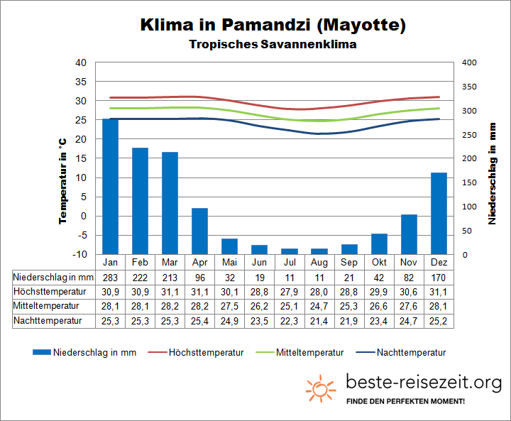 Mayotte Klima Reisezeit