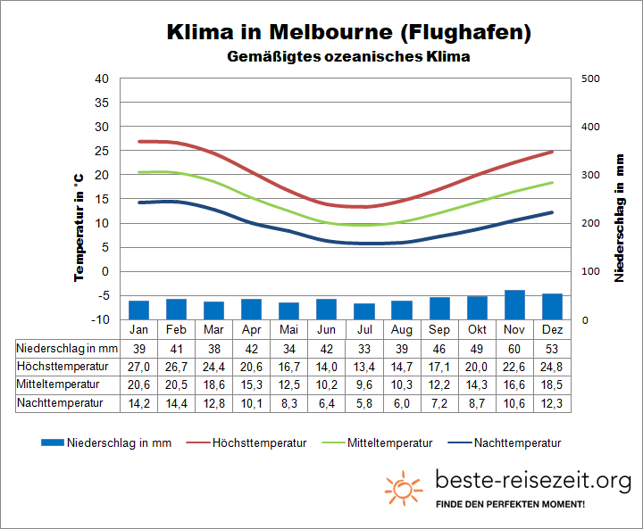 Melbourne Klima