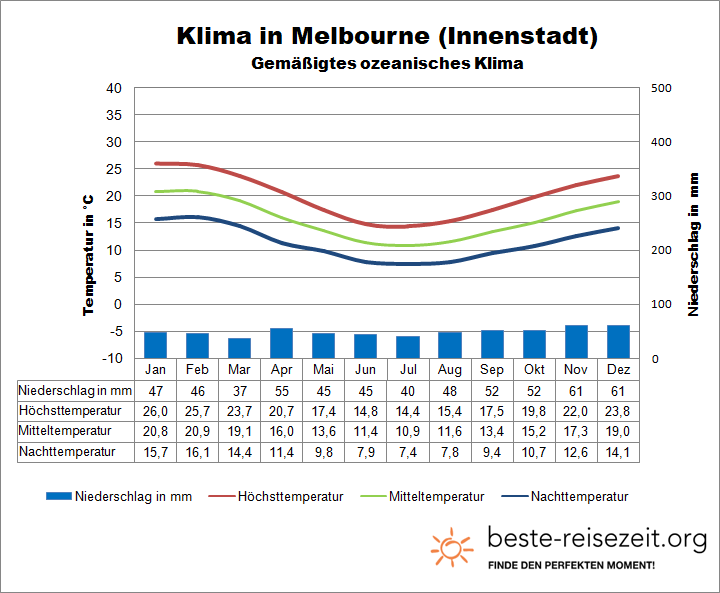 Wetter Melbourne Australien