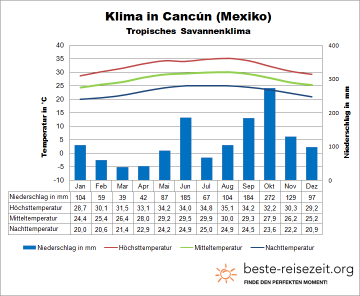 Cancun Klima Wetter