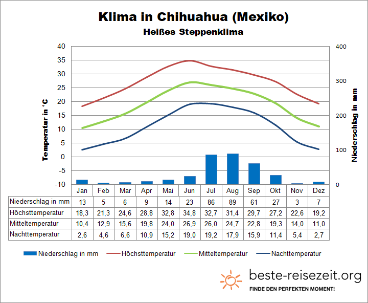 Wetter in Mexiko Chihuahua