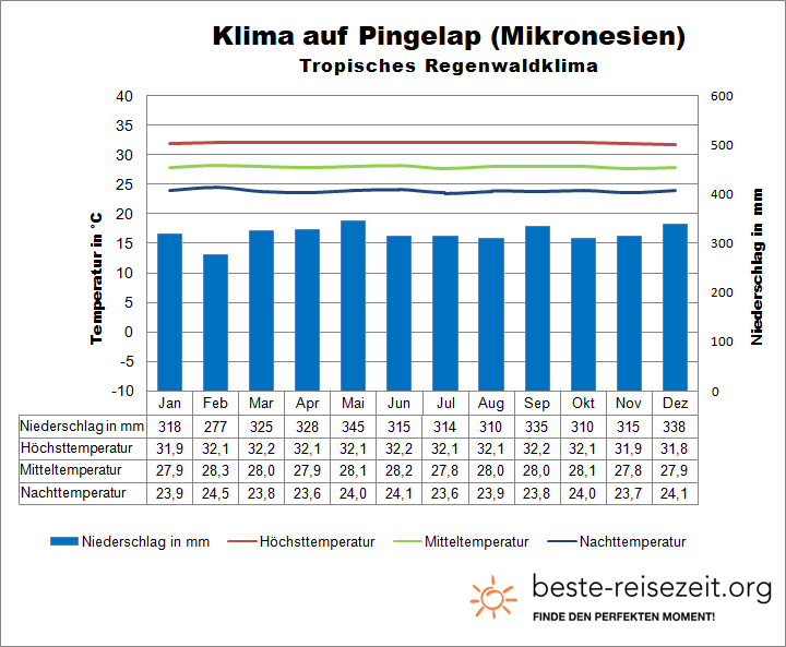 Klima auf Mikronesien Pingelap
