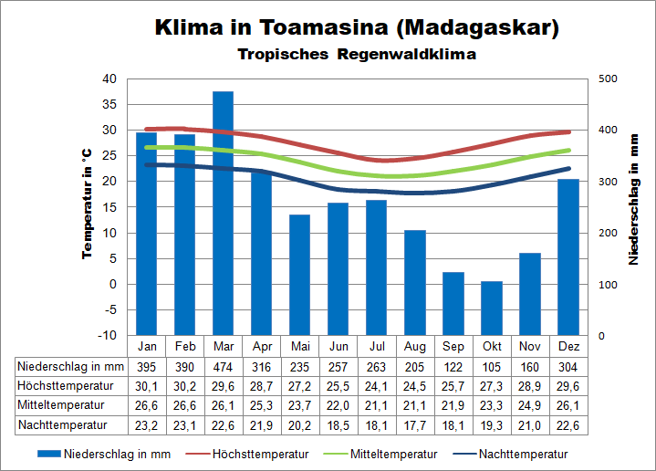 Madagaskar Wetter Osten