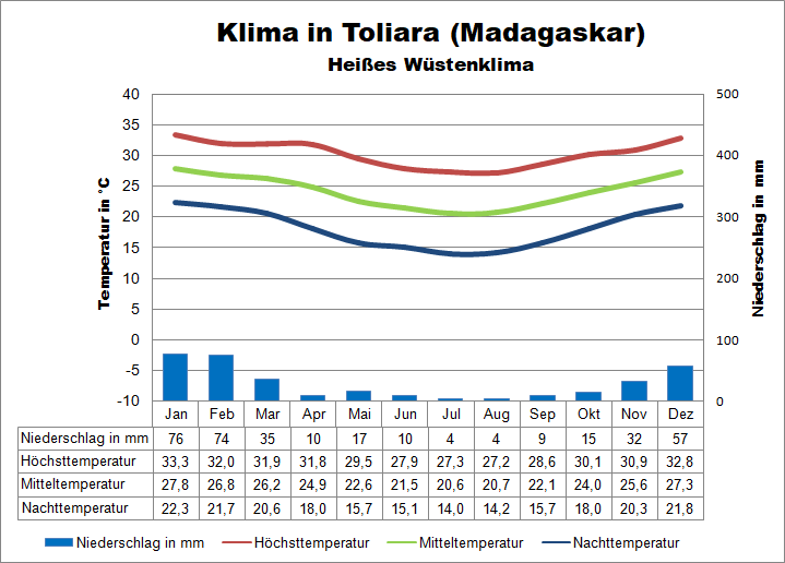 Klima Madagaskar süden