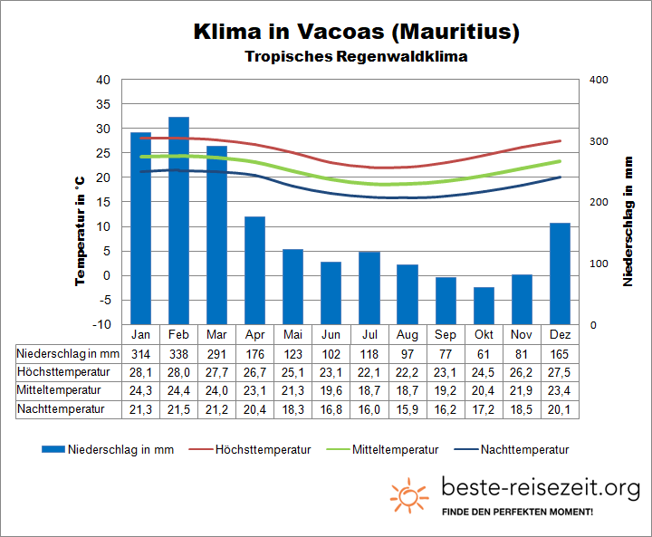 Klima Mauritius Inland