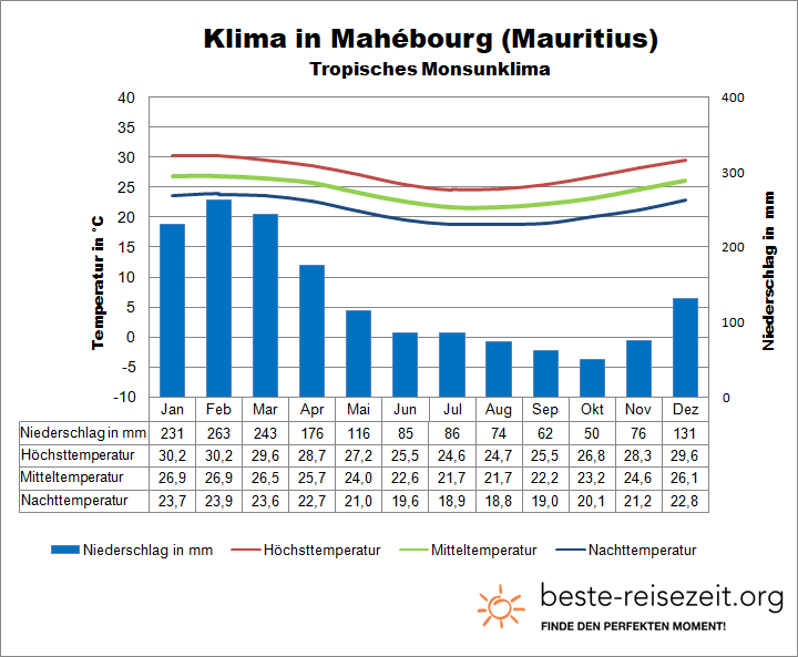 Mauritius Klima Mahebourg