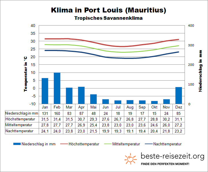 Klima Mauritius Port Louis
