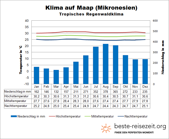 Mikronesien Klima Maap