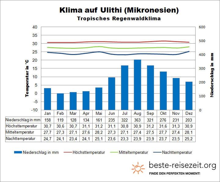 Klima mironesien Ulithi
