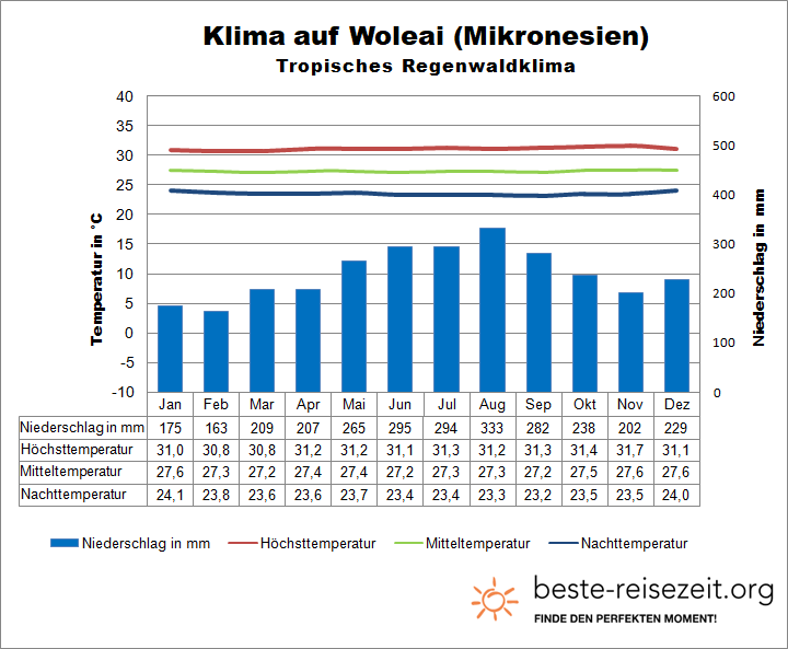 Klimatabelle Mikronesien Woleai