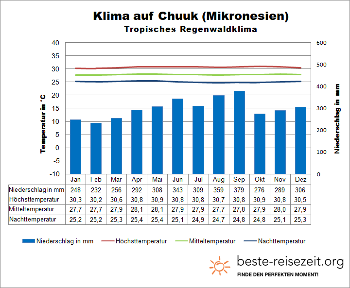 Mikronesien Klimatabelle Chuuk