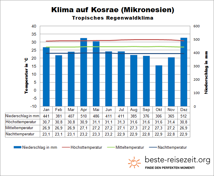 Mikronesien Klima Osten