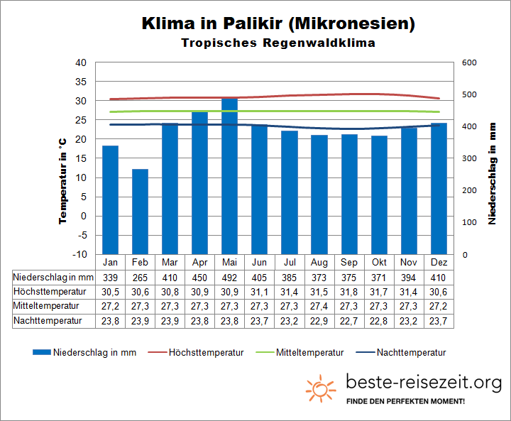Mikronesien Klima Palikir