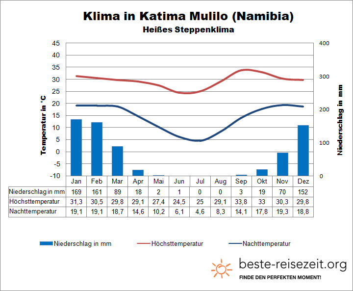 Namibia Klima Katima Mulilo