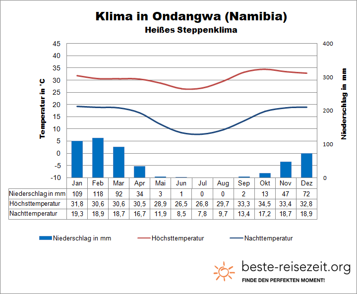 Namibia Reisezeit Norden