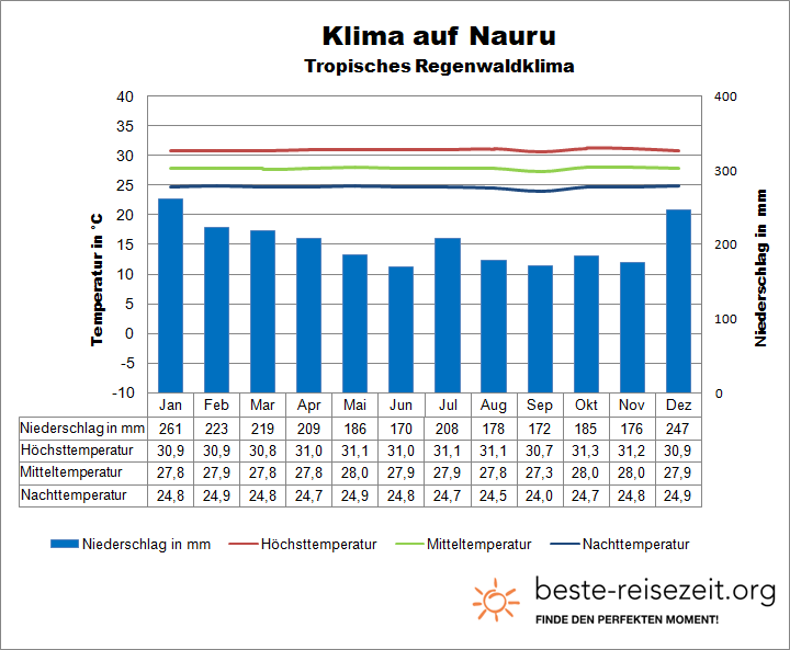 Nauru Klima