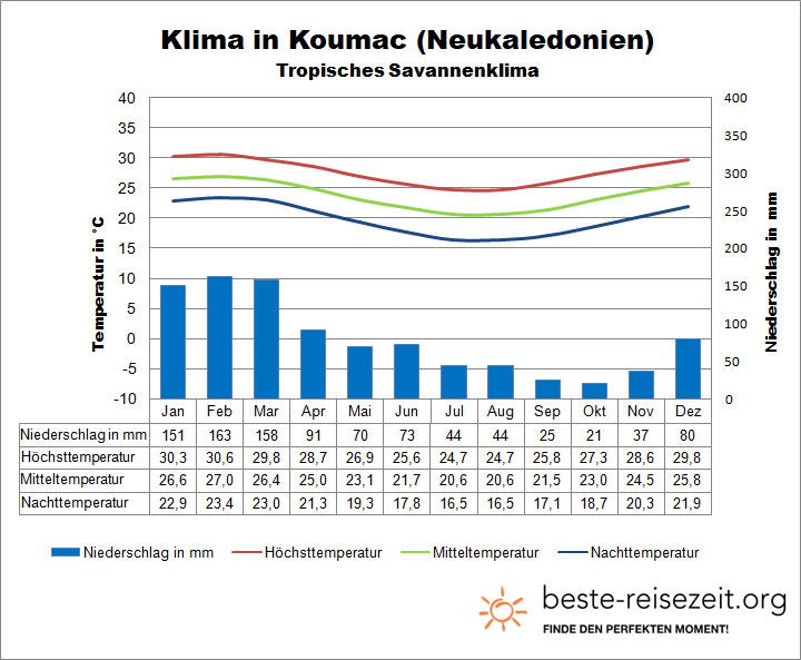 Klimatabelle Neukaledonien