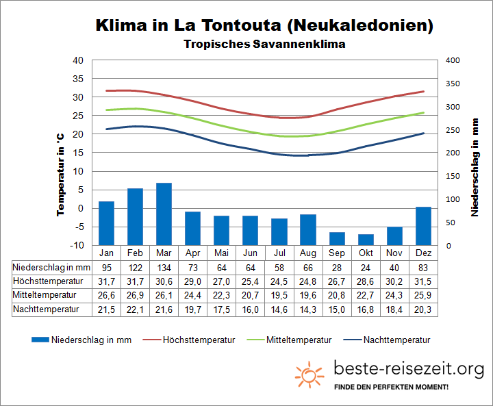 Neukaledonien Klima