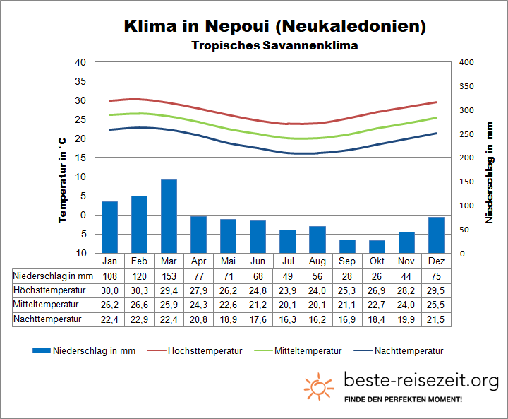 Klimatabelle Neukaledonien