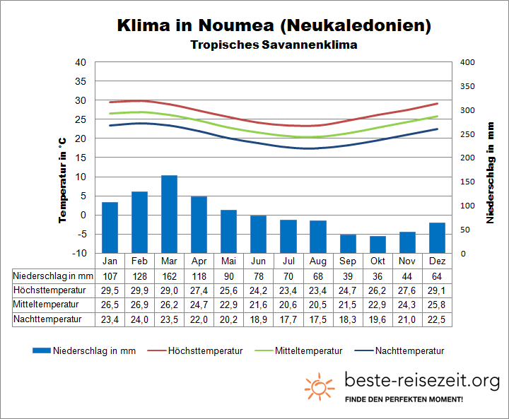 Neukaledonien Klimatabelle