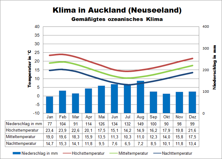 Klima Neuseeland Auckland