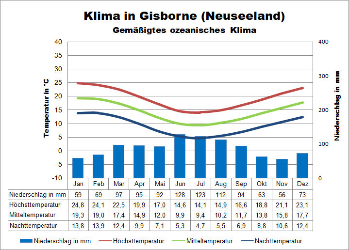 Wetter Neuseeland Nordinsel