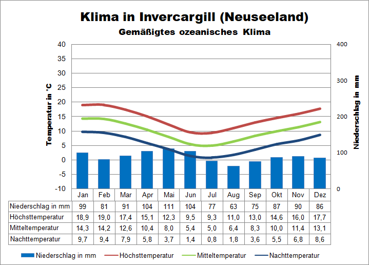 Neuseeland Wetter Südinsel