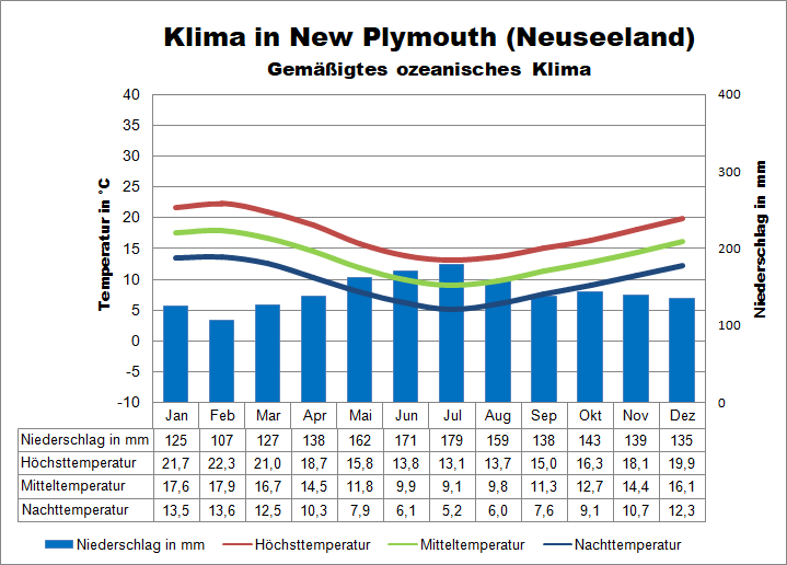 Wetter Neuseeland Nordinsel