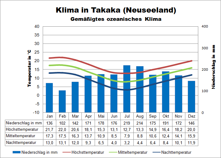 Klima Neuseeland Südinsel