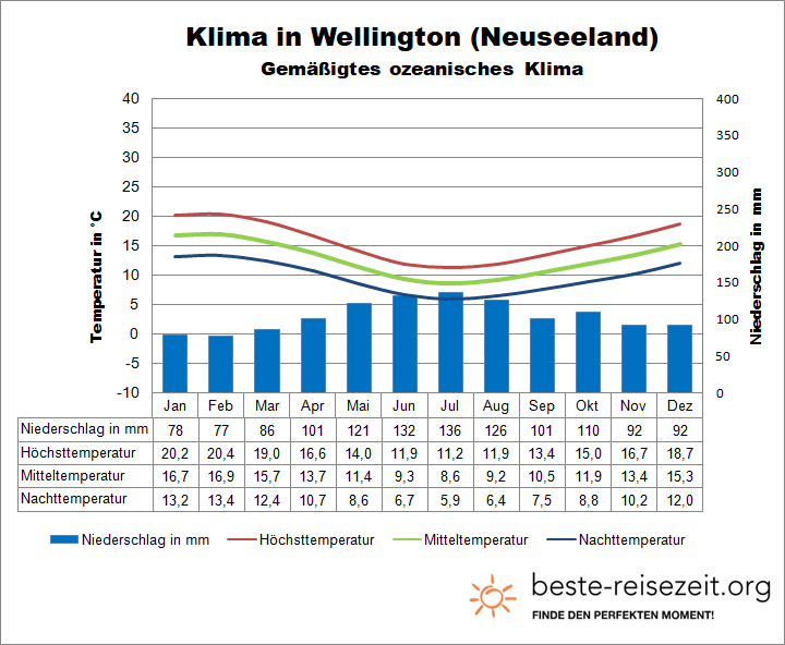 Neuseeland Wellington Klimatabelle