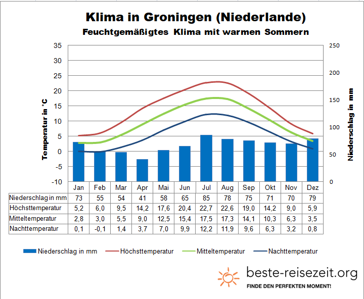 Niederlande Wetter Norden