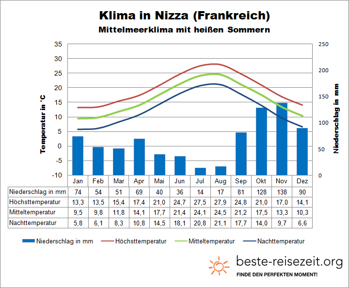 Nizza Klimatabelle