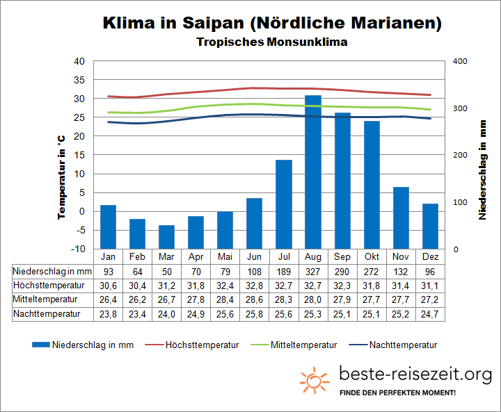 Nördliche Marianen Klima