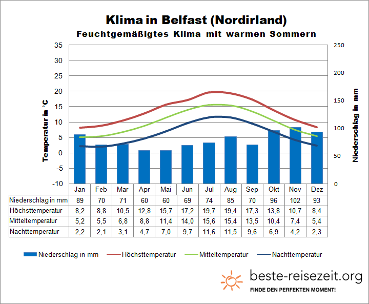 Nordirland Klimatabelle Belfast