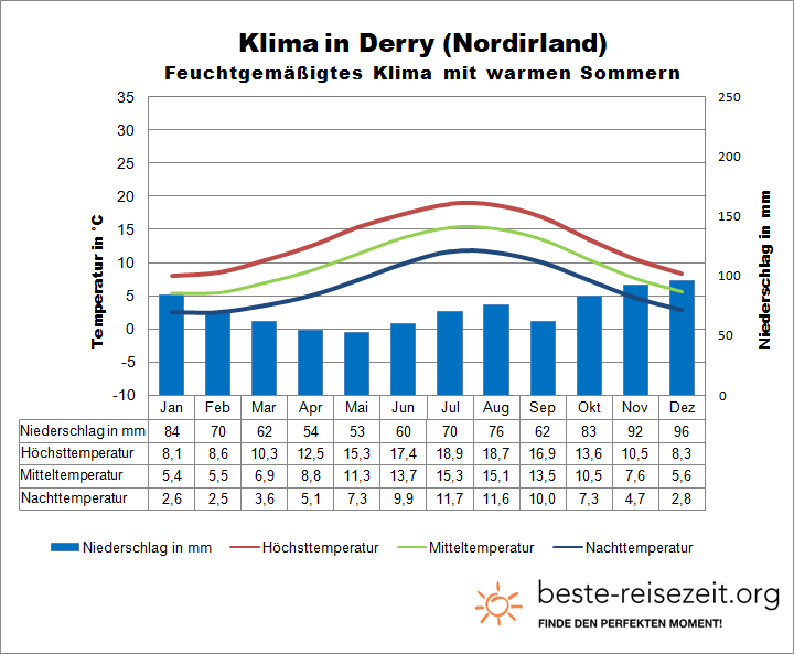 Nordirland Wetter Derry