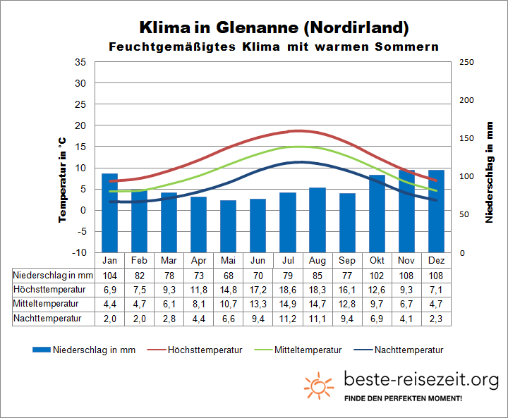 Nordirland Klima Süden