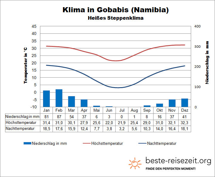 Klima Namibia Gobabis